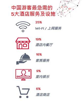 调查报告:中国游客对酒店的需求和期望有哪些? | 观察小数据_旅游_网